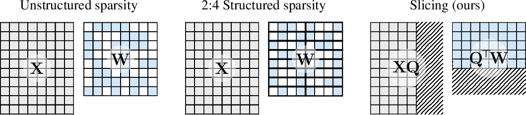 Compressing Large Language Models: Introducing SliceGPT