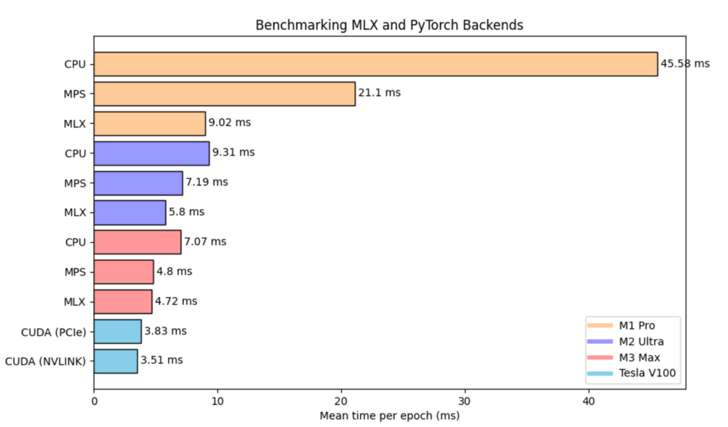 Ml Benchmark Revolutionizing ML: Apple's MLX Outperforms in Benchmark Tests - Origins AI