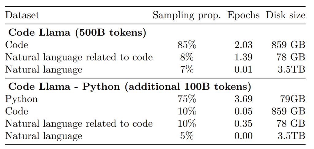 Paper - Code LLama | Origins AI