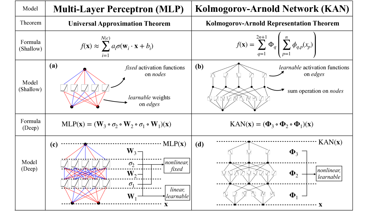 Kolmogorov-Arnold Networks (KANs)