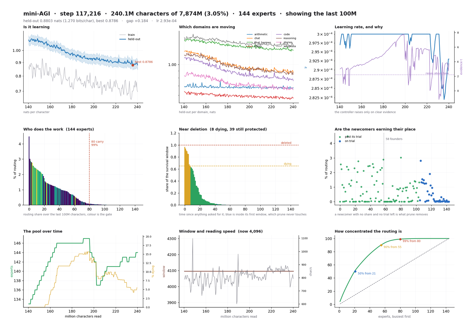 mini-AGI training dashboard showing expert routing patterns and live loss curves during a continuous training run