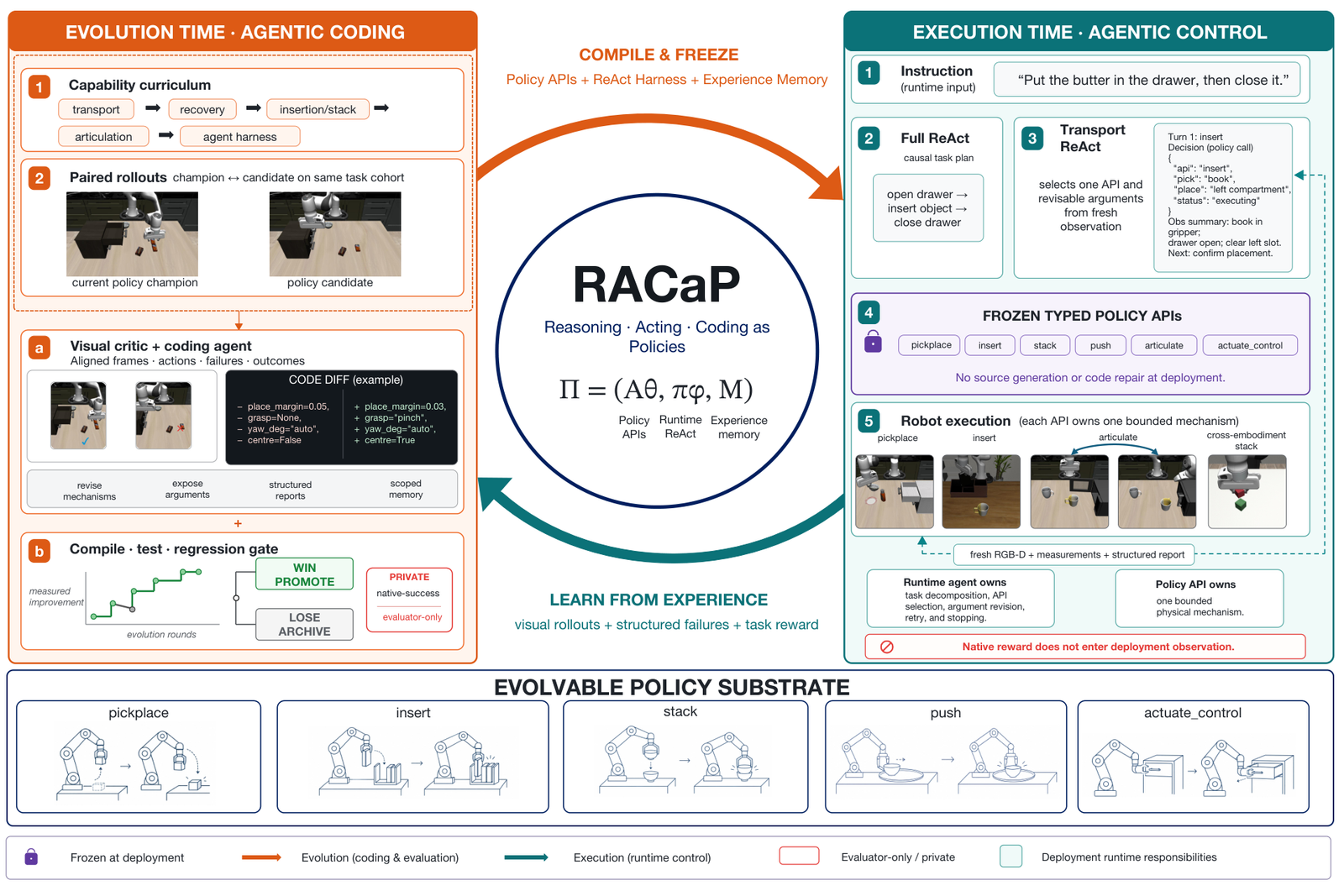 RACaP architecture diagram: evolution stage on the left with curriculum learning and visual critic refining Policy APIs, deployment stage on the right showing ReAct agent calling frozen typed Policy APIs with visual observations