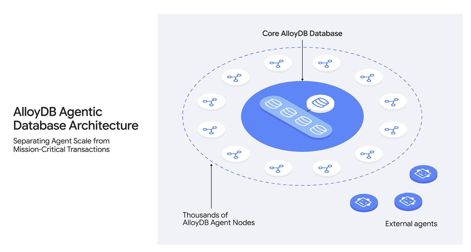 AlloyDB agentic database architecture diagram showing production cluster and agent pool reading from separate Colossus storage segments via Jupiter network