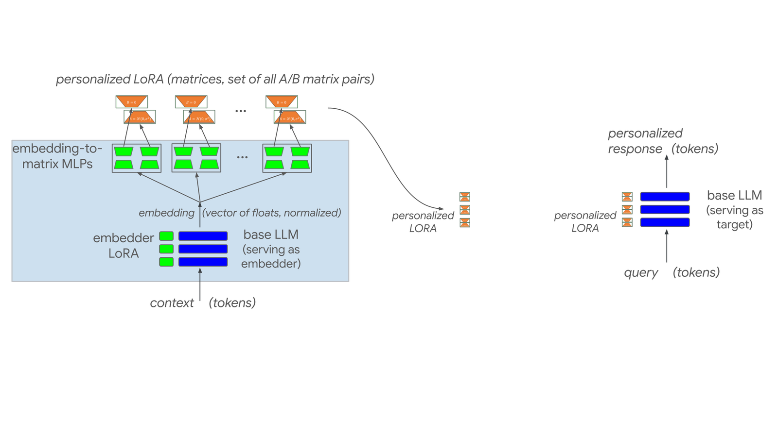 Diagram showing hypernetwork personal artifact creation on the left and personalized inference on the right, both running on-device