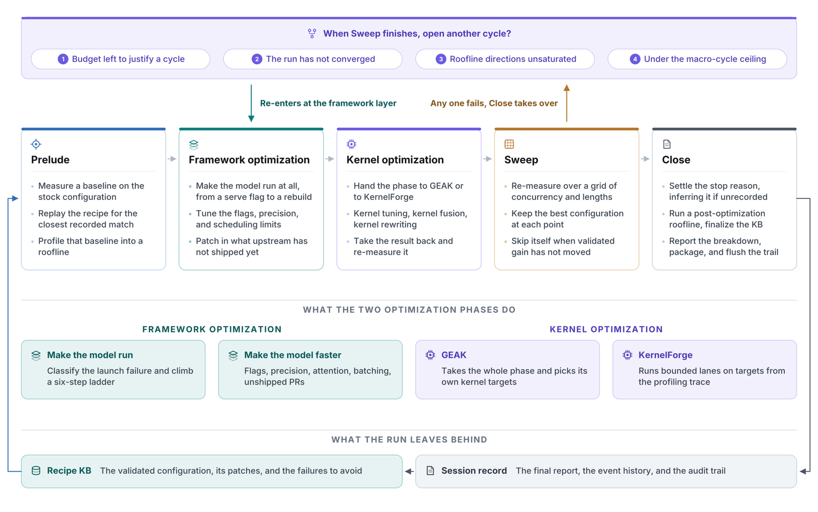 Hyperloom optimization loop diagram showing the five phases: Prelude, Framework Optimization, Kernel Optimization, Sweep, and Close, with the Recipe KB feeding into and receiving from each session