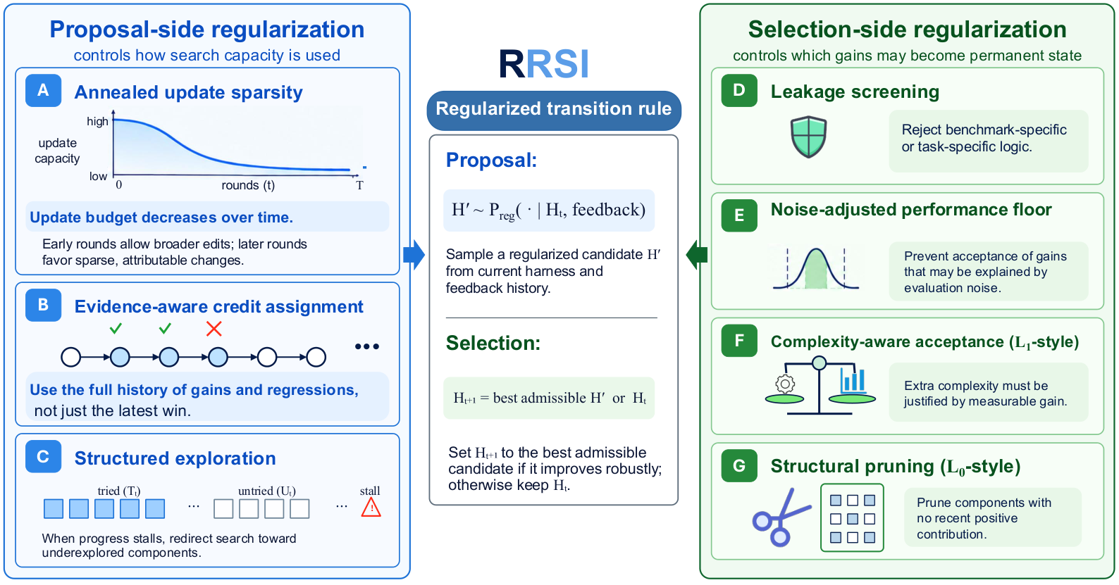RRSI pipeline diagram showing proposal-side constraints (annealed edit budget, evidence-aware credit, structured exploration) and selection-side constraints (leakage screening, stability-aware acceptance, complexity-aware acceptance)