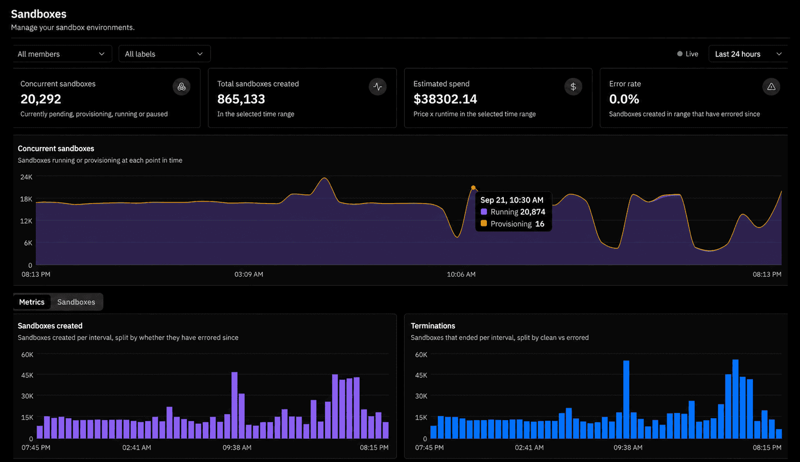 Prime Sandboxes dashboard showing over 20,000 concurrent microVM sandboxes and usage metrics over the previous 24 hours