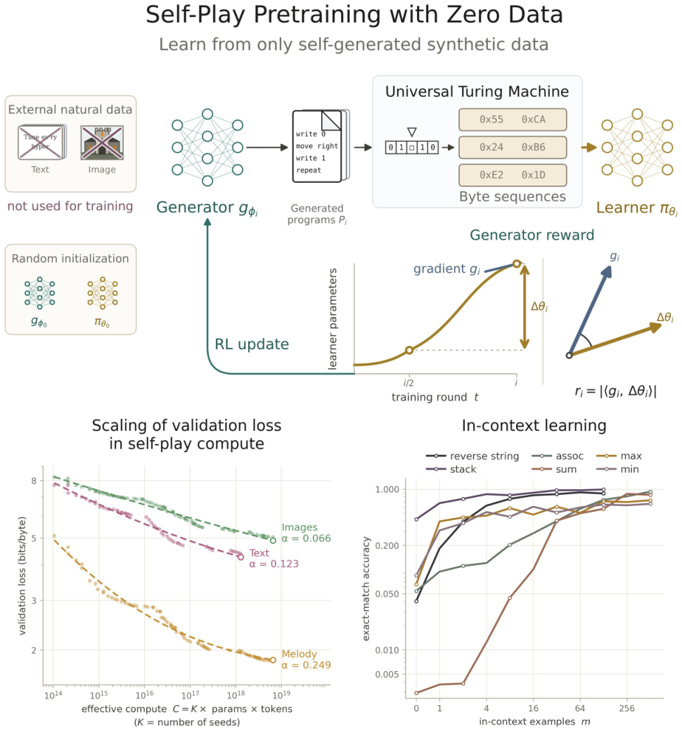 Diagram showing self-play pretraining: a generator proposes programs executed by a universal Turing machine to train a learner, with compute-optimal scaling curves on natural datasets and in-context learning results