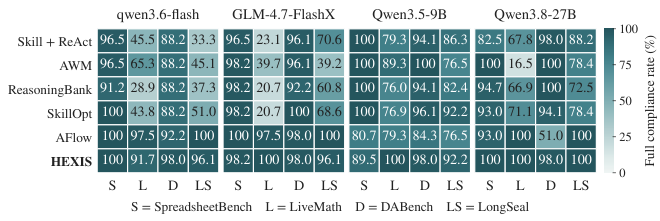 Request compliance heatmap showing HEXIS improvement across four benchmarks and multiple executor models compared to baseline skill-plus-ReAct