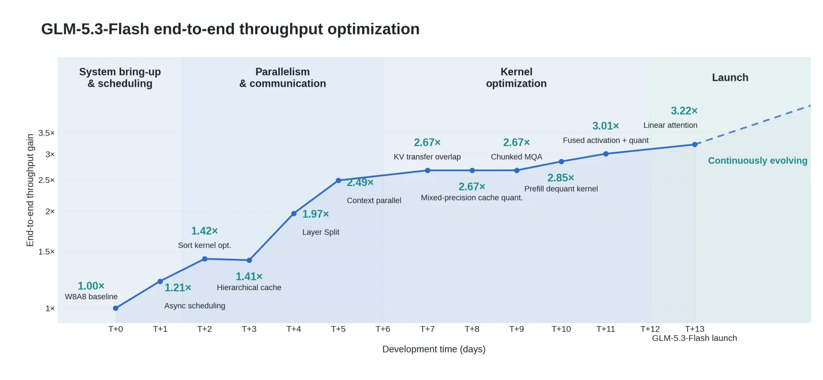 GLM-5.3-Flash end-to-end throughput optimization curve showing cumulative gain rising from 1.00x W8A8 baseline at T+0 to 3.22x at T+13 across four phases