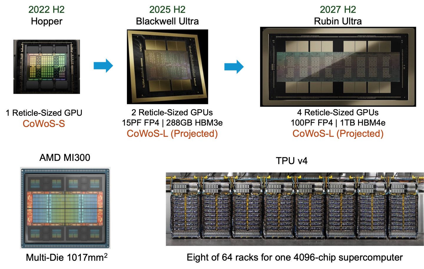 Chart showing the progression from single-die to multi-die chip designs by major vendors like NVIDIA, AMD, and Google, illustrating the trend toward larger chip areas across hardware generations