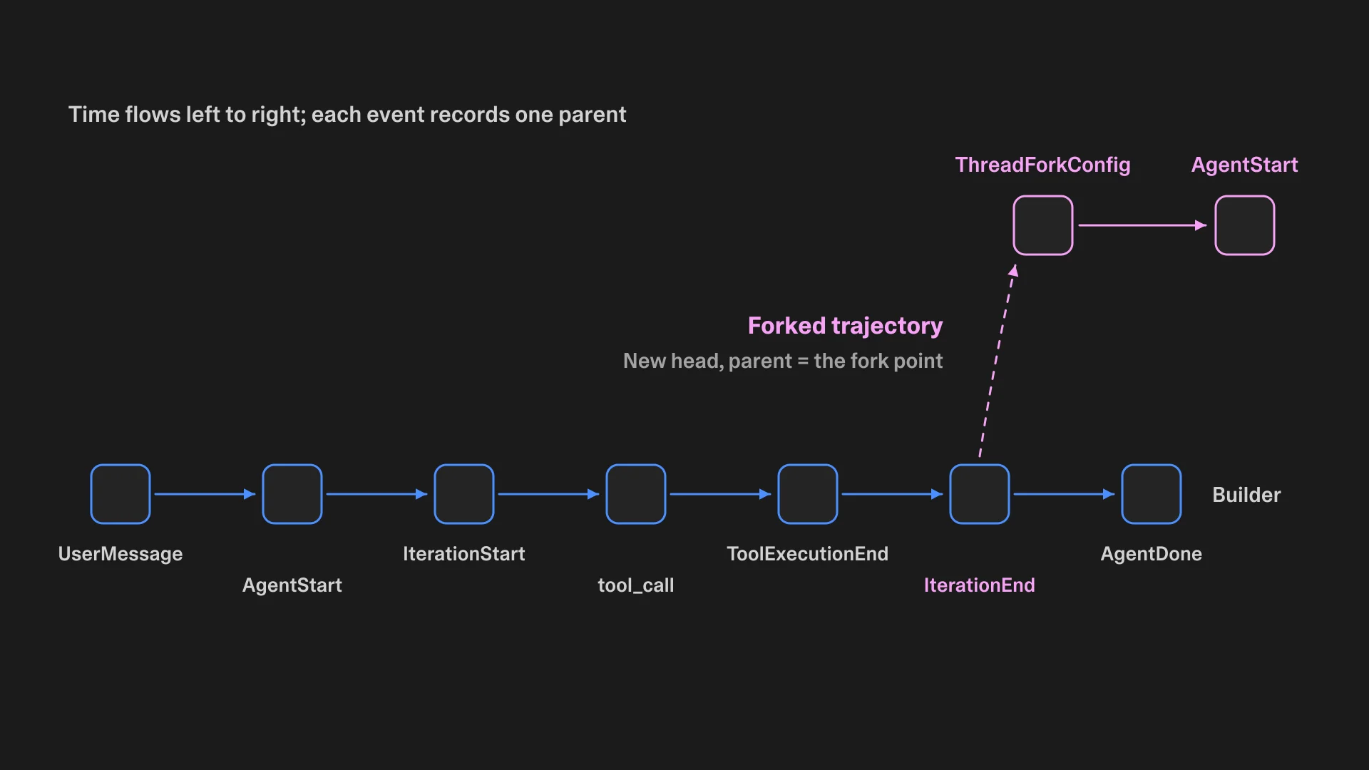 A single builder turn shown as a chain of events with a forked trajectory branching off an IterationEnd, where the ThreadForkConfig event points back to the fork point without copying history