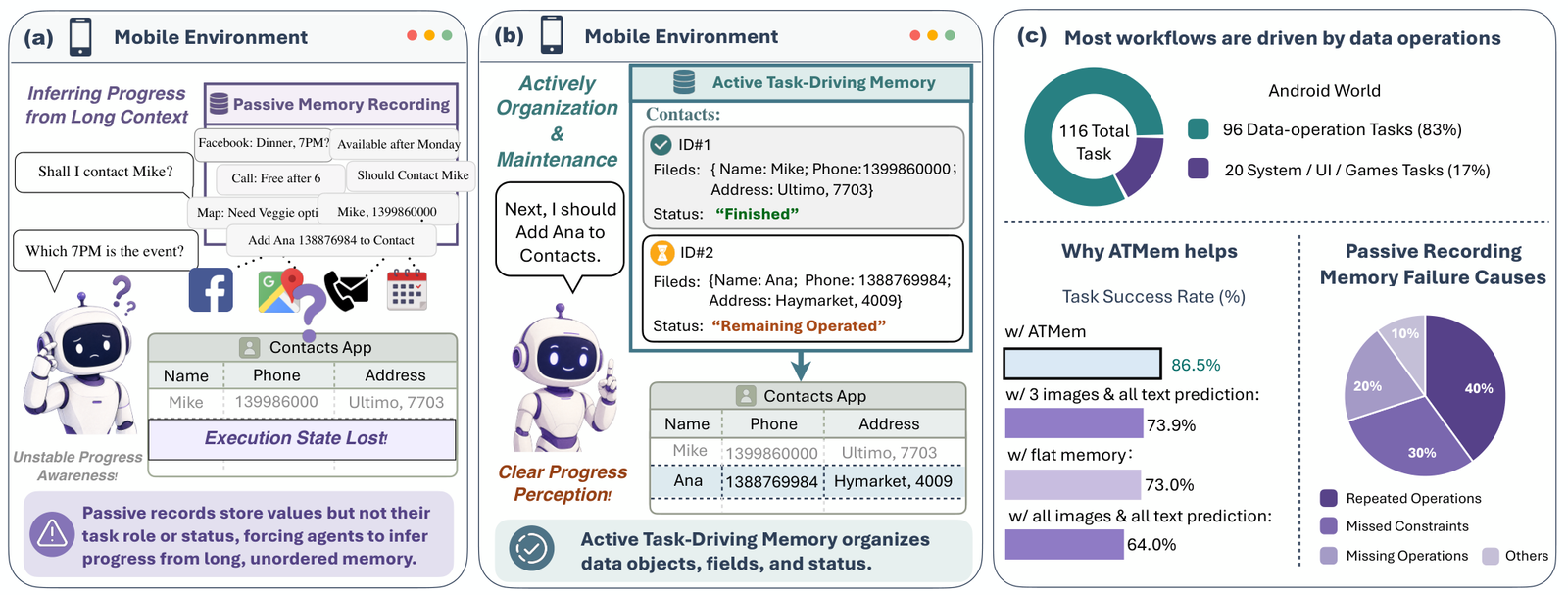 ATMem motivation diagram showing how passive records fail to track execution status across long mobile workflows, causing repeated or missed operations