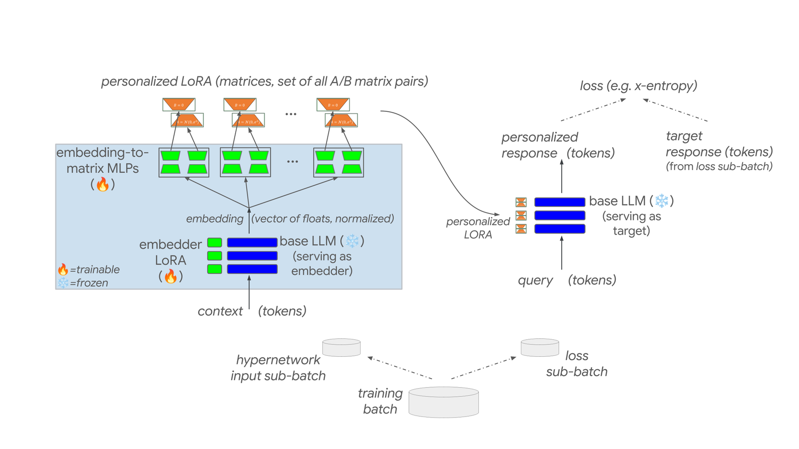 Hypernetwork training diagram for Phase 1, showing backpropagation through both the target LLM and the hypernetwork with ICL distillation