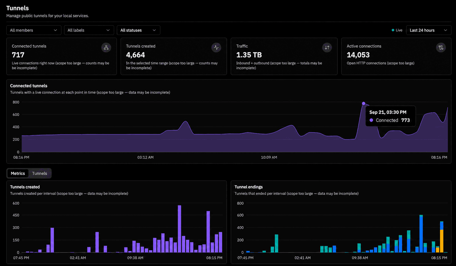 Prime Tunnels dashboard showing connected tunnels, traffic volume, active connections, and usage metrics for concurrent agent rollouts