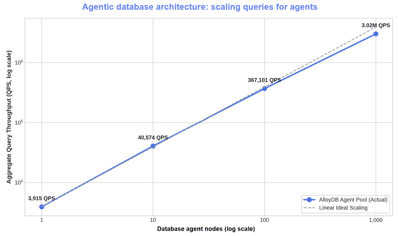 AlloyDB benchmark chart showing linear throughput scaling from 1 to 1,000 agent nodes reaching 3 million QPS with zero primary cluster degradation