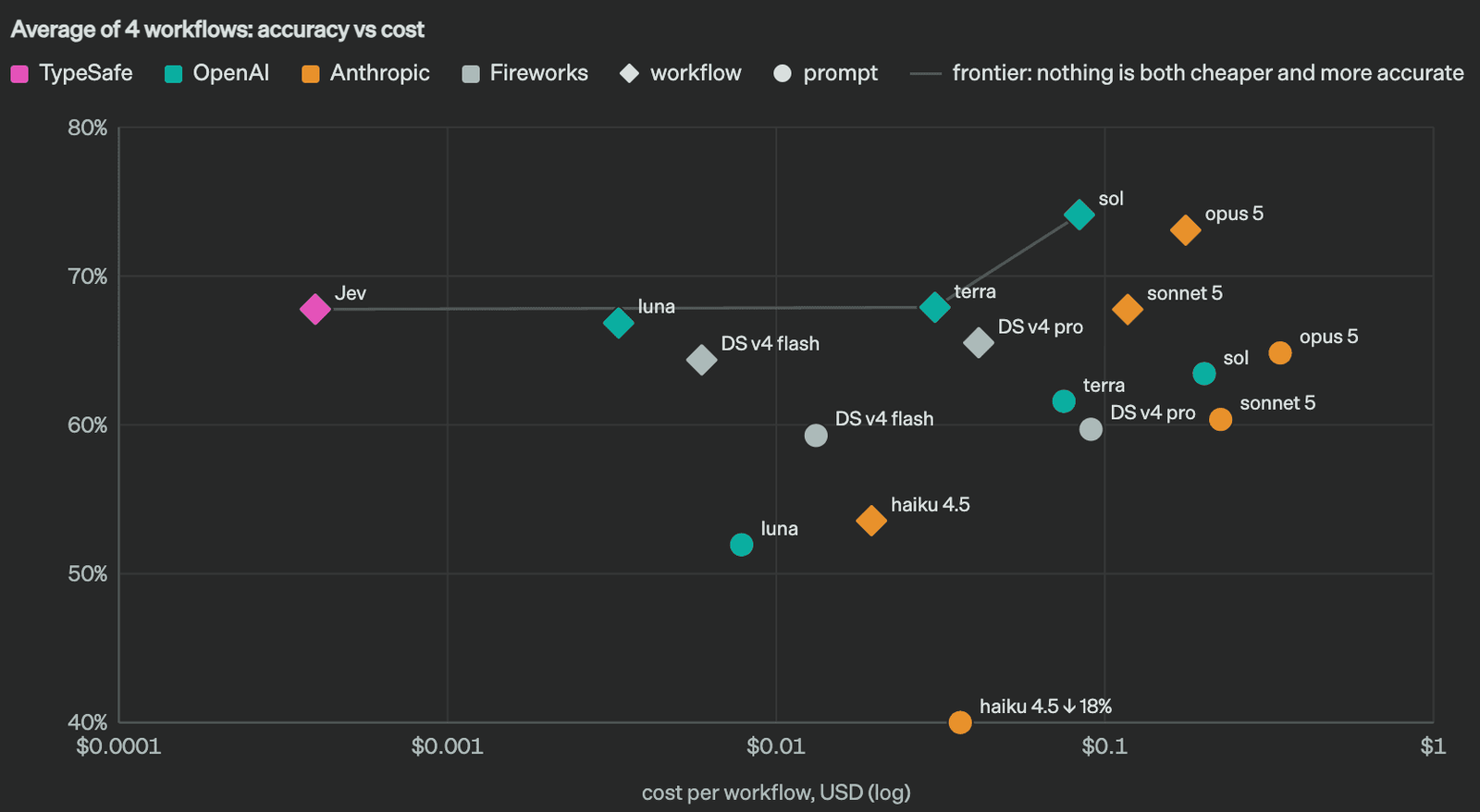 Chart showing Jev's position on the intelligence-versus-cost Pareto frontier compared to frontier LLMs on structured automation tasks