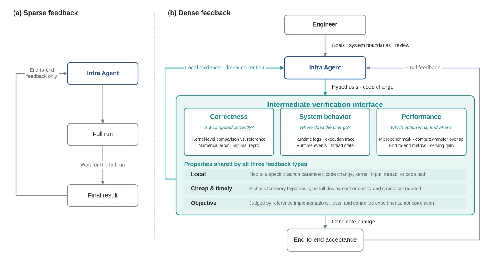 Diagram contrasting sparse feedback where an agent sees only a final result after a full run, against dense feedback where intermediate verification returns correctness, system behavior, and performance evidence at each stage