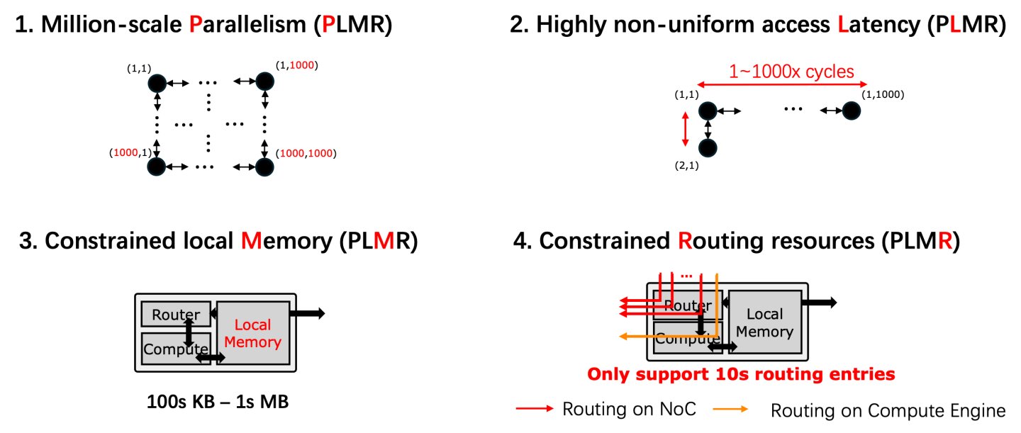 Diagram illustrating the PLMR conceptual framework for wafer-scale AI systems, showing the four dimensions of Parallelism, Locality, Memory capacity, and Routing that characterize these architectures