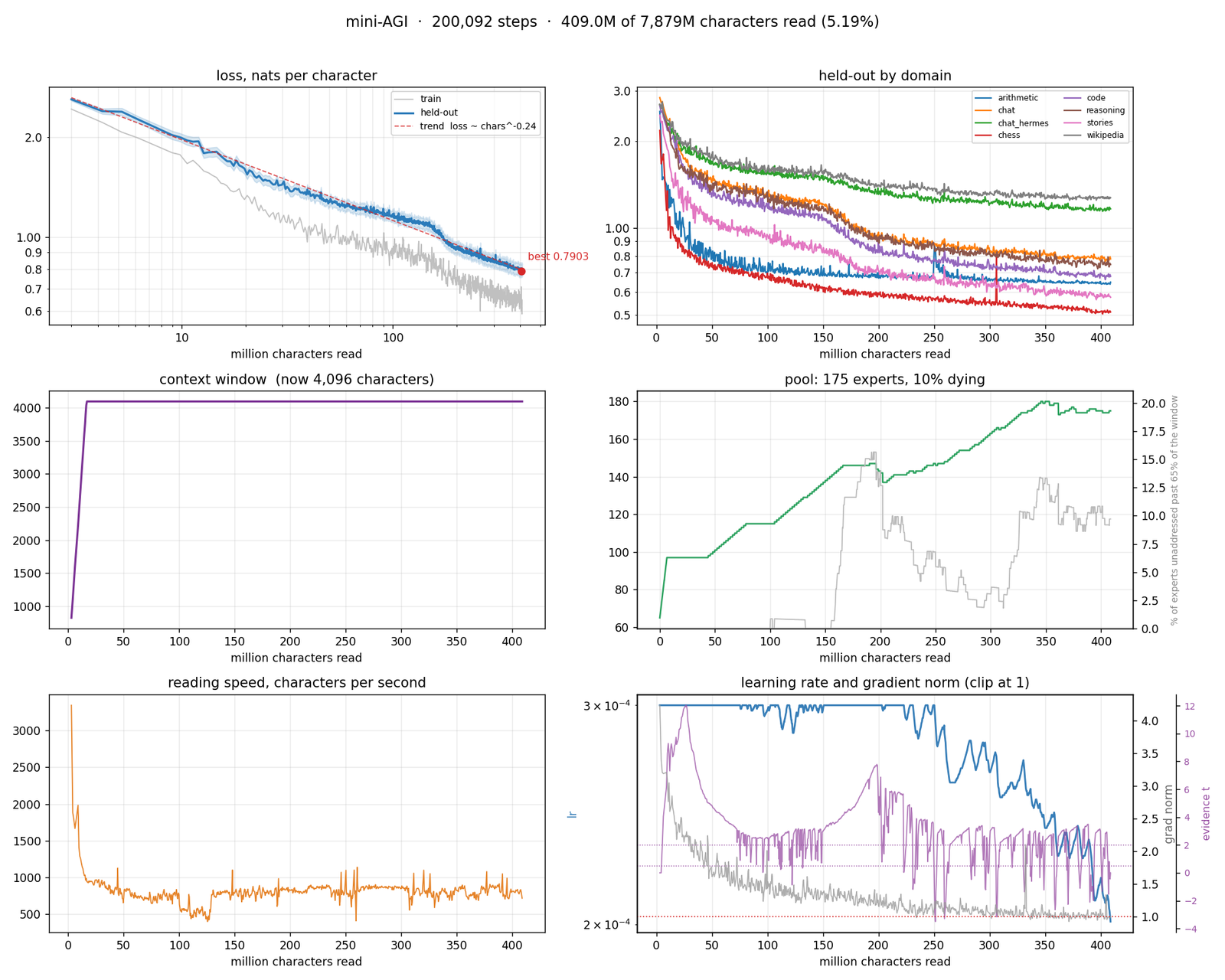 Three-arm forgetting experiment graph showing trunk LR at 0.1x holds near-zero forgetting while equal learning rates cause +2.2 to +2.6 nat degradation on unread subjects