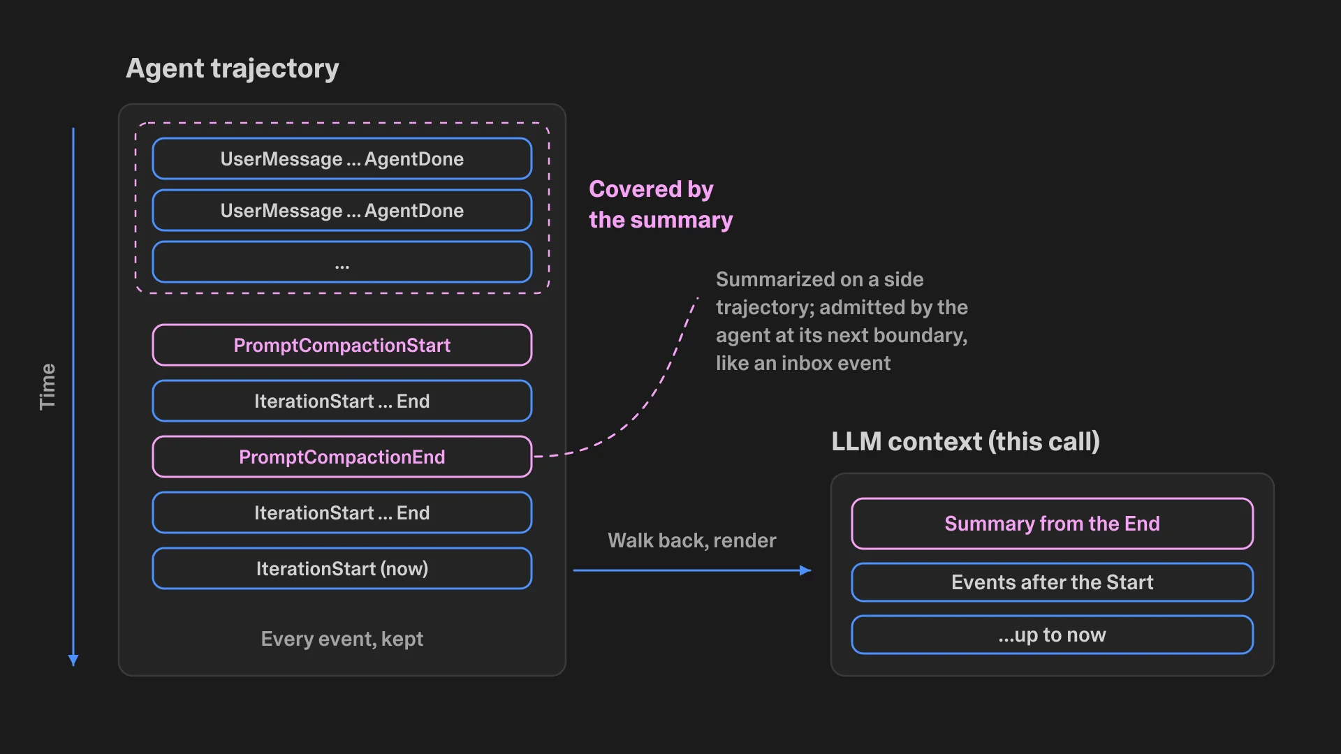 Agent trajectory showing PromptCompactionStart and End events, with the summarizer running on a side trajectory and the LLM context rendered from the completed summary rather than the full history