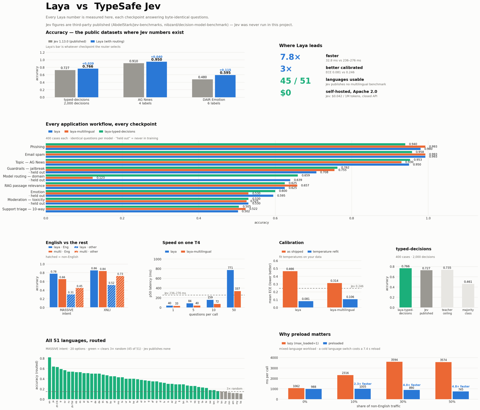 Laya versus TypeSafe Jev benchmark comparison across 51 languages, application workflows, speed, and calibration metrics