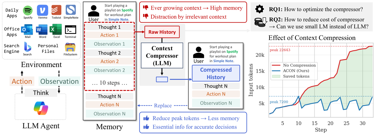 ACON framework: unbounded context growth motivates agent context optimization via guideline learning