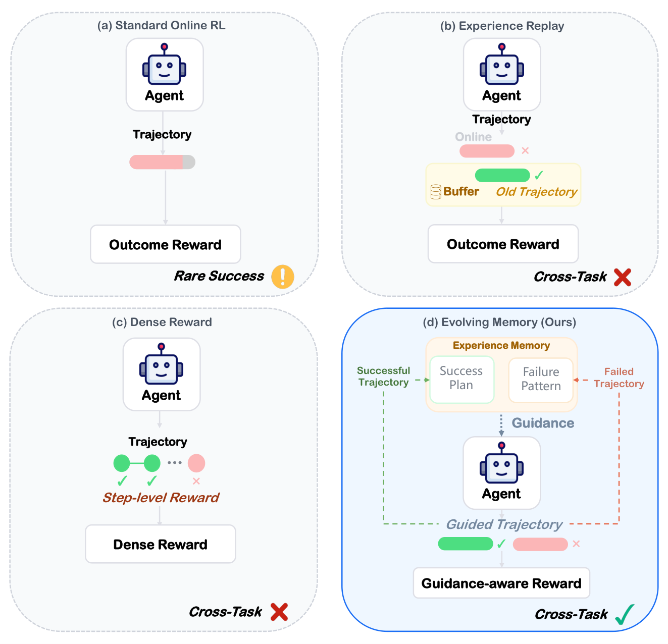 Comparison of four RL paradigms for GUI agents: standard online RL with sparse rewards, experience replay, dense reward shaping, and UI-Mem's evolving hierarchical memory enabling cross-task knowledge transfer
