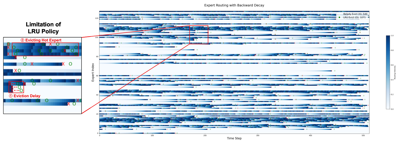 Heatmap comparing LRU and Belady optimal cache eviction decisions on an MoE expert routing trace, showing LRU frequently evicting experts moments before they are needed again