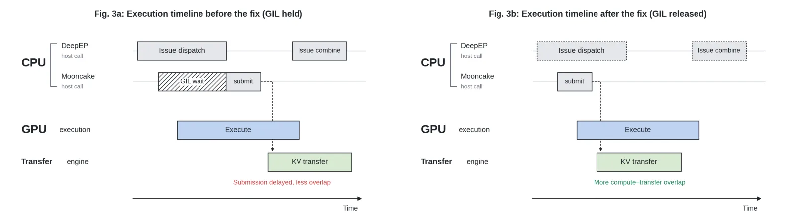 Diagram showing how the KV Transfer concurrency bottleneck was discovered through execution timeline analysis and fixed by releasing the Python GIL during DeepEP C++ calls