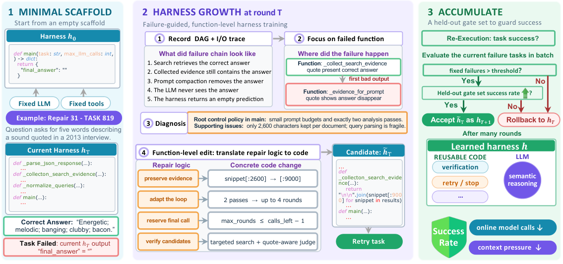 Overview of the Growing Harness training loop: from a strategy-free scaffold, each round traces failed executions, localizes the faulty functions, and repairs function-level code; candidates are accepted only if they fix enough failures and preserve held-out success