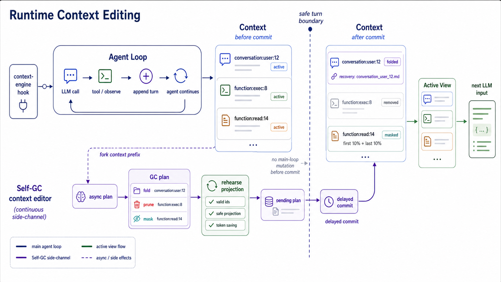 Self-GC runtime framework: context-engine hook exposes indexed objects to side-channel planner; harness rehearses and commits at safe boundaries