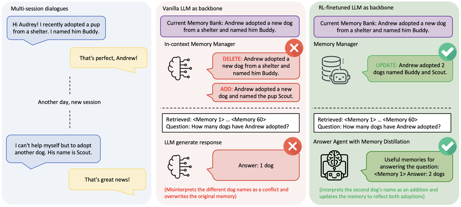 Memory-R1 comparison: vanilla manager issues DELETE+ADD fragmenting two dog adoption records into contradictory entries, while RL-trained manager issues a single UPDATE consolidating them correctly