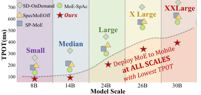 Bar chart showing consistent decoding speedup from BigMoMo across MoE models scaling from 8B to 30B parameters on mobile hardware