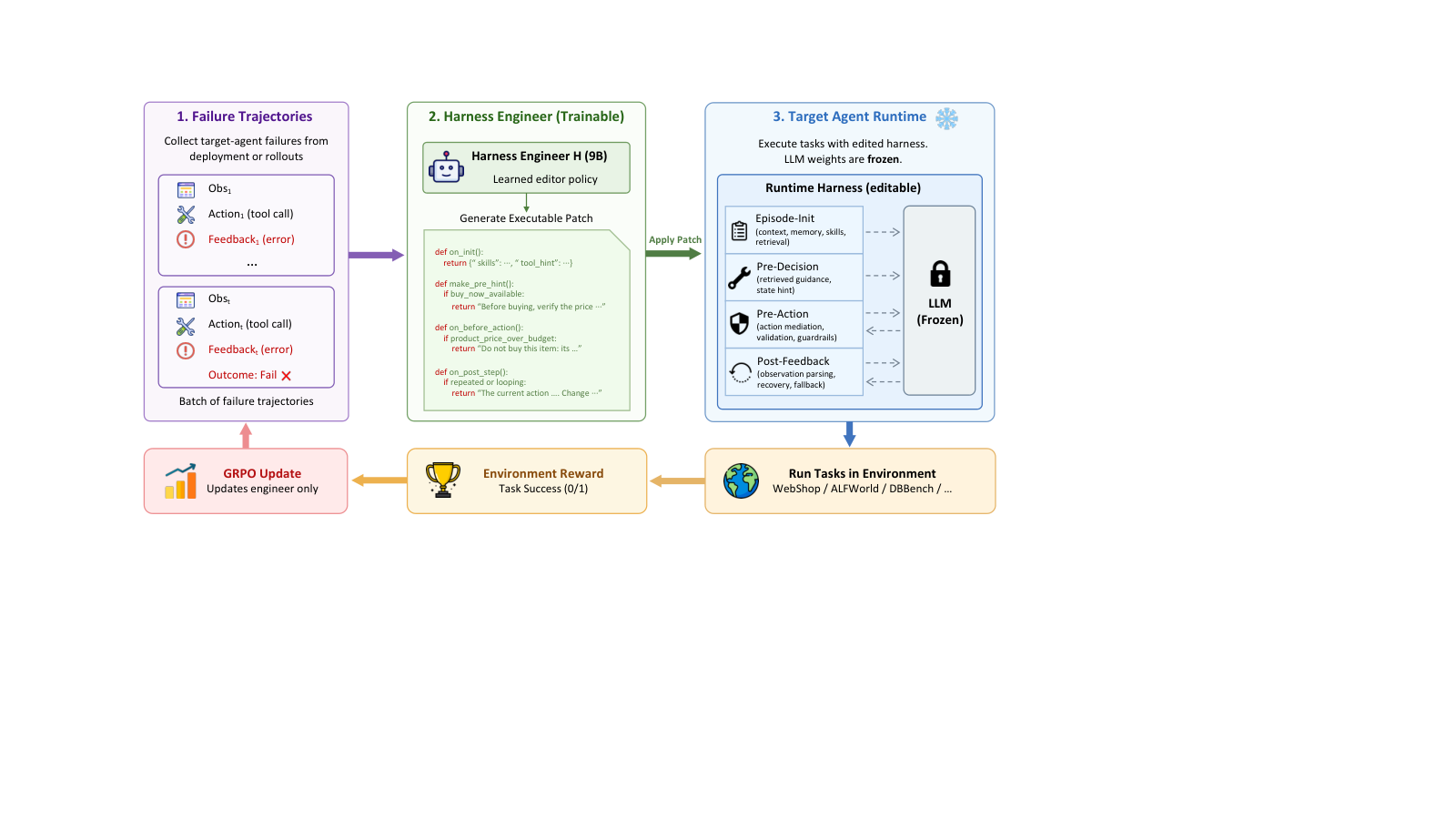 Harness-R1 training loop: mined target failures become an evidence bundle; the harness engineer writes executable patches at four lifecycle hooks in the frozen target's runtime; the patched target reruns the same tasks and the resulting reward trains only the engineer via GRPO