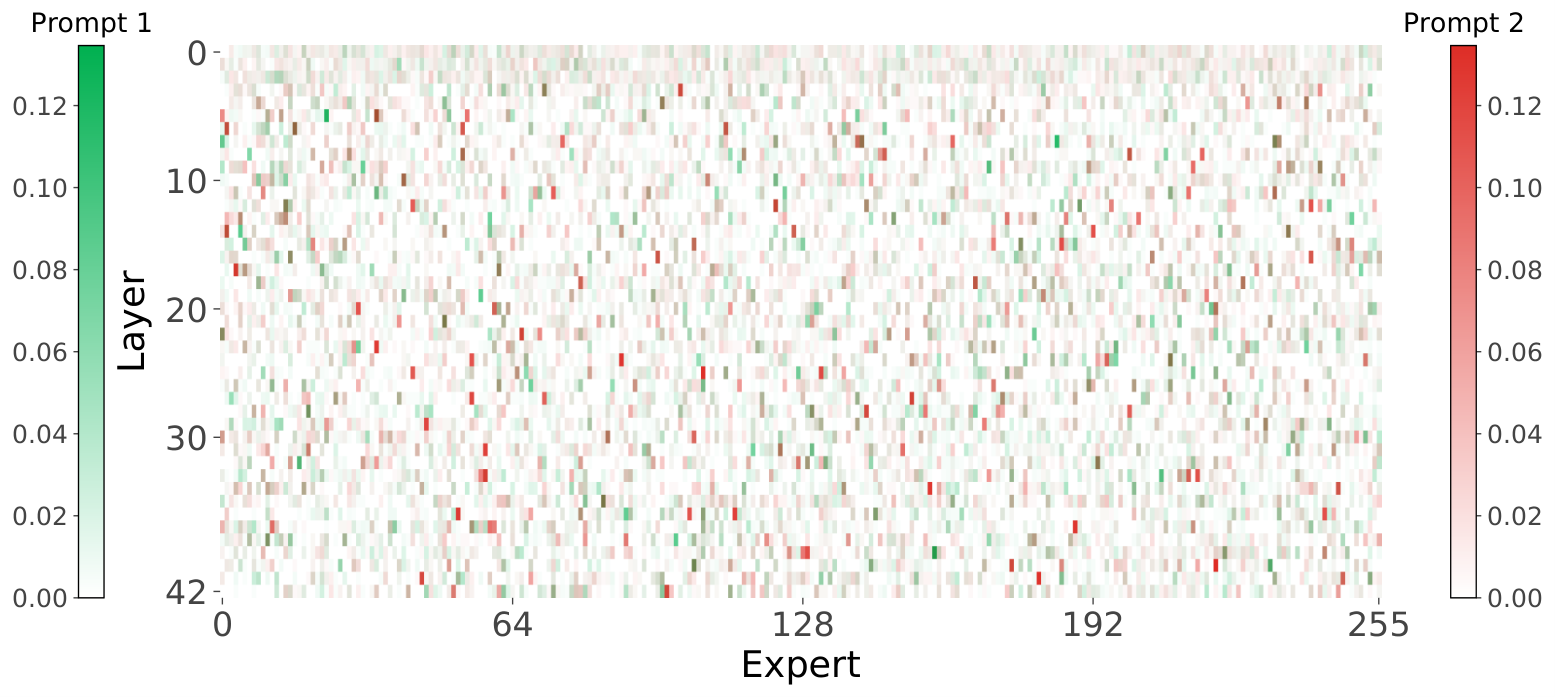 Expert access frequency heatmap for DeepSeek-V4-Flash showing skewed, prompt-dependent access patterns with a concentrated subset of experts accessed per prompt, while the active subset changes across different prompts