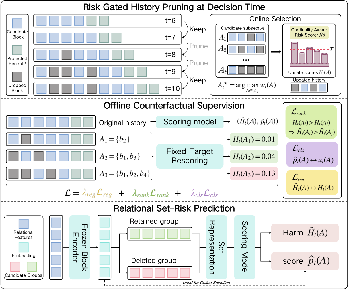 DRSR pipeline: offline counterfactual supervision, relational set-risk prediction, and online risk-gated selection with abstention