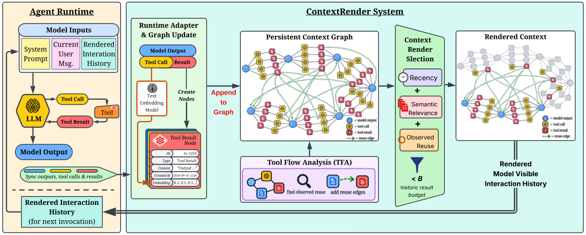 ContextRender system architecture showing persistent context graph, Tool-Flow Analysis reuse edges, and the renderer selecting tool results within a 6K history budget