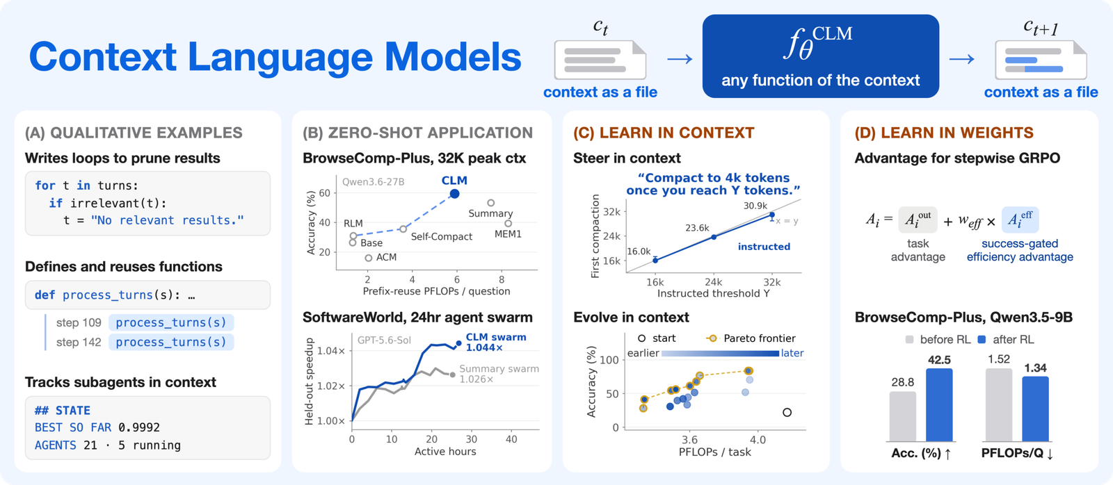 Context Language Models overview showing context-as-a-file design, benchmark comparisons with baselines, and in-context and RL learning paths