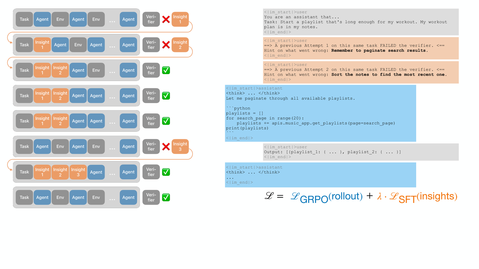 RLTL;DR training loop showing sequential rollouts with self-generated insight tokens, GRPO loss on rollouts, and SFT loss on insight tokens